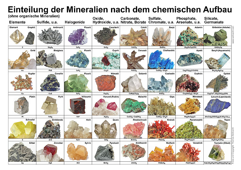 Mineralien und Erze